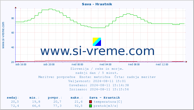 POVPREČJE :: Sava - Hrastnik :: temperatura | pretok | višina :: zadnji dan / 5 minut.