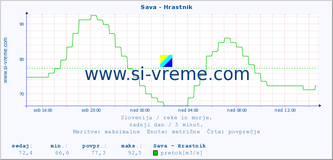 POVPREČJE :: Sava - Hrastnik :: temperatura | pretok | višina :: zadnji dan / 5 minut.