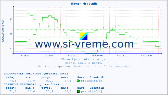 POVPREČJE :: Sava - Hrastnik :: temperatura | pretok | višina :: zadnji dan / 5 minut.