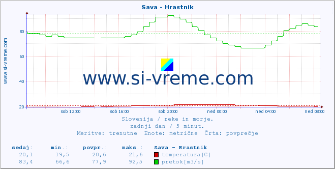 POVPREČJE :: Sava - Hrastnik :: temperatura | pretok | višina :: zadnji dan / 5 minut.