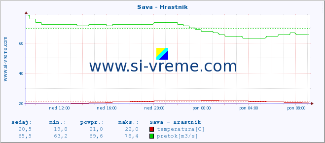 POVPREČJE :: Sava - Hrastnik :: temperatura | pretok | višina :: zadnji dan / 5 minut.