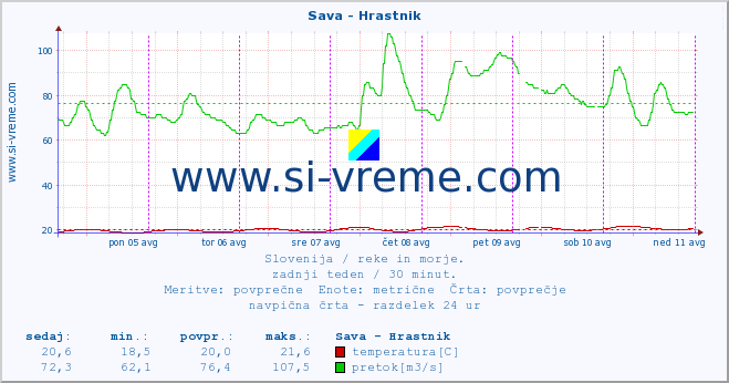 POVPREČJE :: Sava - Hrastnik :: temperatura | pretok | višina :: zadnji teden / 30 minut.