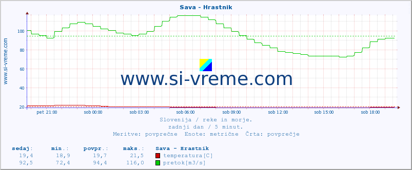 POVPREČJE :: Sava - Hrastnik :: temperatura | pretok | višina :: zadnji dan / 5 minut.