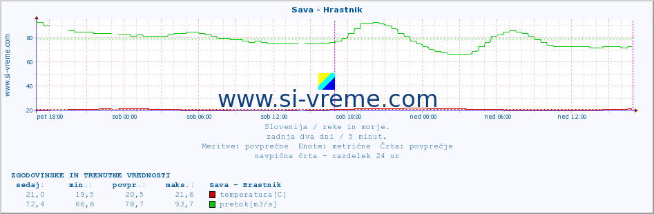 POVPREČJE :: Sava - Hrastnik :: temperatura | pretok | višina :: zadnja dva dni / 5 minut.