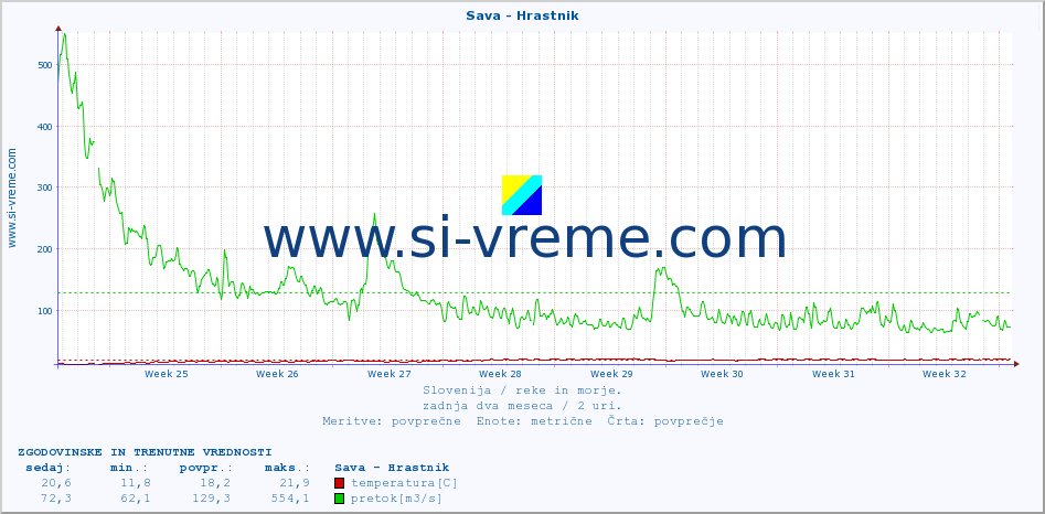 POVPREČJE :: Sava - Hrastnik :: temperatura | pretok | višina :: zadnja dva meseca / 2 uri.