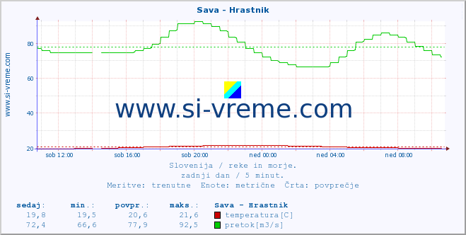 POVPREČJE :: Sava - Hrastnik :: temperatura | pretok | višina :: zadnji dan / 5 minut.