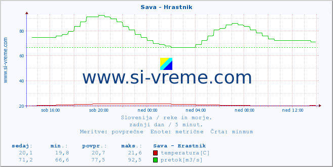 POVPREČJE :: Sava - Hrastnik :: temperatura | pretok | višina :: zadnji dan / 5 minut.