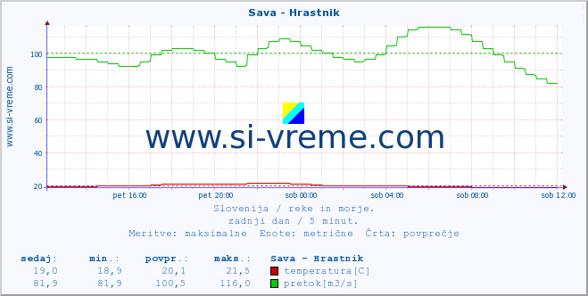 POVPREČJE :: Sava - Hrastnik :: temperatura | pretok | višina :: zadnji dan / 5 minut.