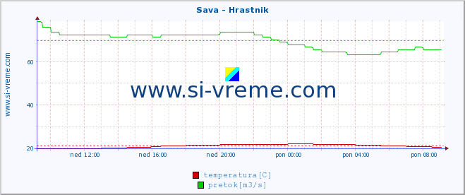 POVPREČJE :: Sava - Hrastnik :: temperatura | pretok | višina :: zadnji dan / 5 minut.