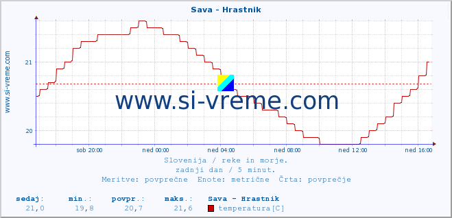 POVPREČJE :: Sava - Hrastnik :: temperatura | pretok | višina :: zadnji dan / 5 minut.