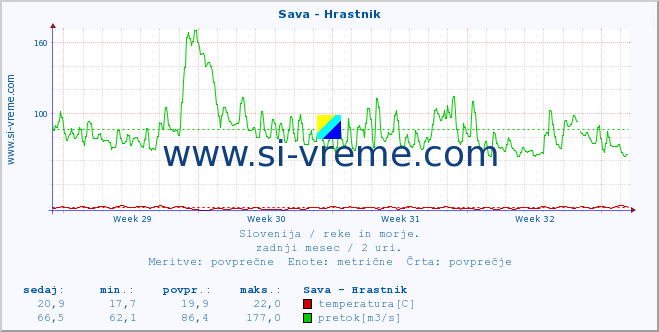 POVPREČJE :: Sava - Hrastnik :: temperatura | pretok | višina :: zadnji mesec / 2 uri.