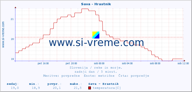 POVPREČJE :: Sava - Hrastnik :: temperatura | pretok | višina :: zadnji dan / 5 minut.