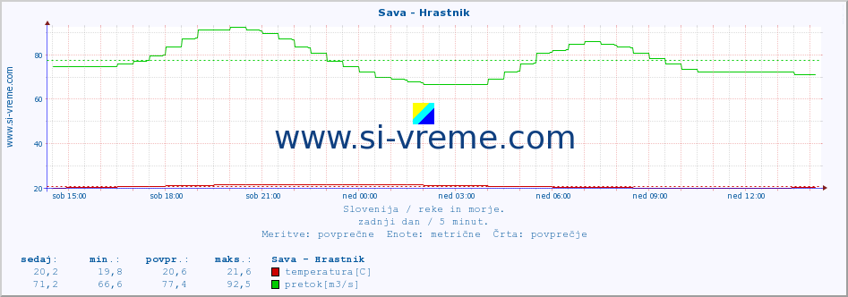 POVPREČJE :: Sava - Hrastnik :: temperatura | pretok | višina :: zadnji dan / 5 minut.