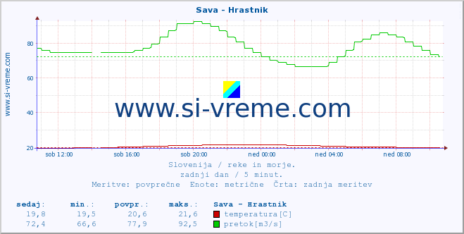 POVPREČJE :: Sava - Hrastnik :: temperatura | pretok | višina :: zadnji dan / 5 minut.