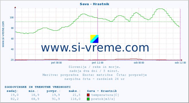 POVPREČJE :: Sava - Hrastnik :: temperatura | pretok | višina :: zadnja dva dni / 5 minut.