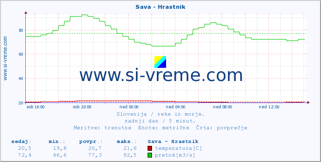 POVPREČJE :: Sava - Hrastnik :: temperatura | pretok | višina :: zadnji dan / 5 minut.