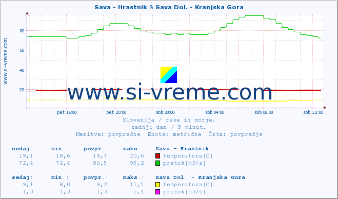 POVPREČJE :: Sava - Hrastnik & Sava Dol. - Kranjska Gora :: temperatura | pretok | višina :: zadnji dan / 5 minut.