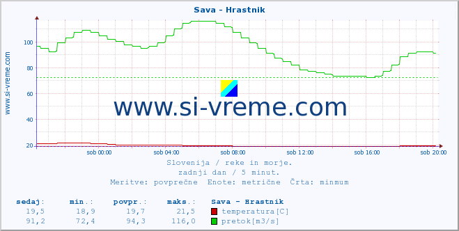 POVPREČJE :: Sava - Hrastnik :: temperatura | pretok | višina :: zadnji dan / 5 minut.