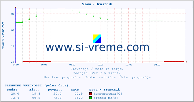 POVPREČJE :: Sava - Hrastnik :: temperatura | pretok | višina :: zadnji dan / 5 minut.