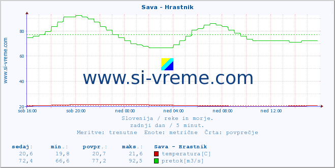 POVPREČJE :: Sava - Hrastnik :: temperatura | pretok | višina :: zadnji dan / 5 minut.