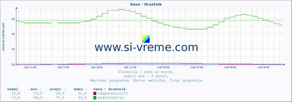 POVPREČJE :: Sava - Hrastnik :: temperatura | pretok | višina :: zadnji dan / 5 minut.