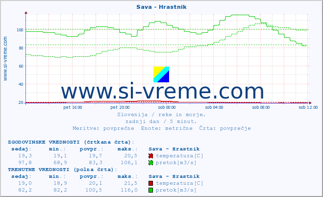 POVPREČJE :: Sava - Hrastnik :: temperatura | pretok | višina :: zadnji dan / 5 minut.