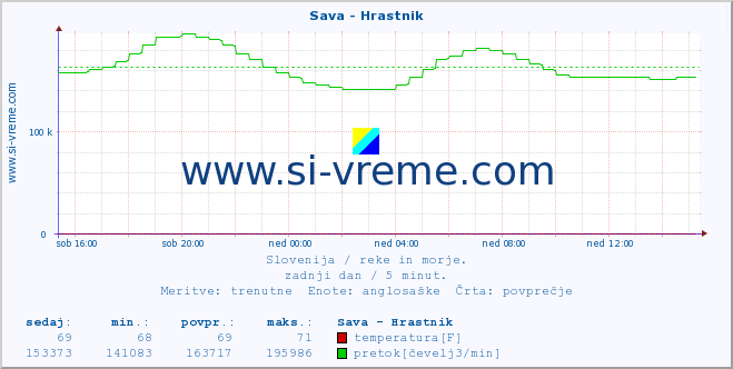 POVPREČJE :: Sava - Hrastnik :: temperatura | pretok | višina :: zadnji dan / 5 minut.