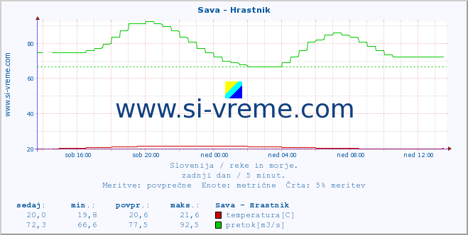 POVPREČJE :: Sava - Hrastnik :: temperatura | pretok | višina :: zadnji dan / 5 minut.