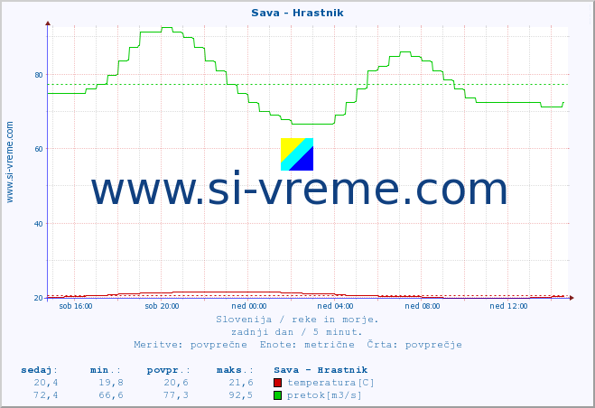 POVPREČJE :: Sava - Hrastnik :: temperatura | pretok | višina :: zadnji dan / 5 minut.