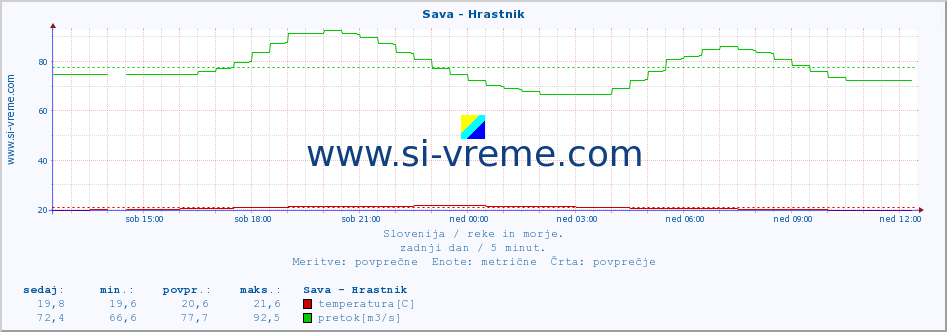 POVPREČJE :: Sava - Hrastnik :: temperatura | pretok | višina :: zadnji dan / 5 minut.