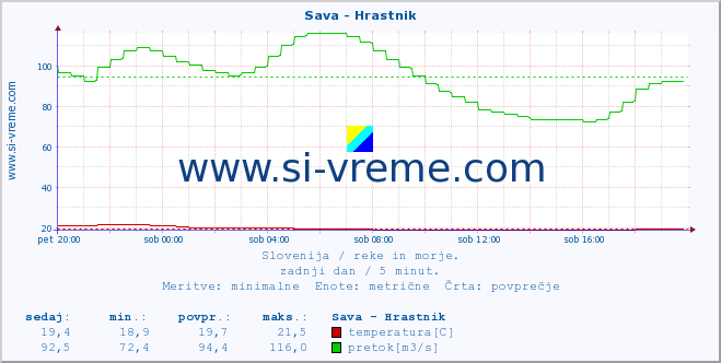 POVPREČJE :: Sava - Hrastnik :: temperatura | pretok | višina :: zadnji dan / 5 minut.