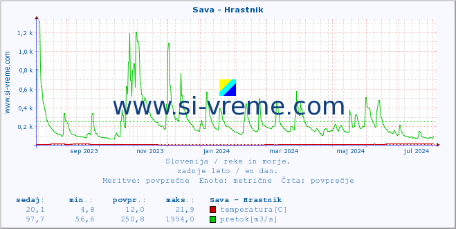 POVPREČJE :: Sava - Hrastnik :: temperatura | pretok | višina :: zadnje leto / en dan.