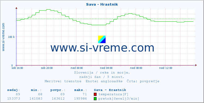 POVPREČJE :: Sava - Hrastnik :: temperatura | pretok | višina :: zadnji dan / 5 minut.