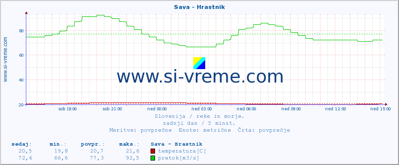 POVPREČJE :: Sava - Hrastnik :: temperatura | pretok | višina :: zadnji dan / 5 minut.