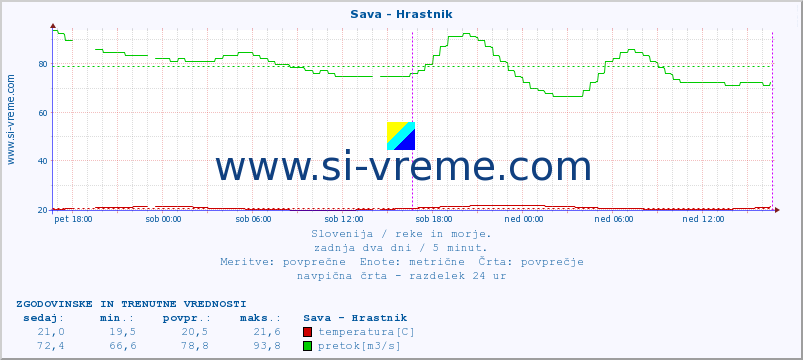 POVPREČJE :: Sava - Hrastnik :: temperatura | pretok | višina :: zadnja dva dni / 5 minut.