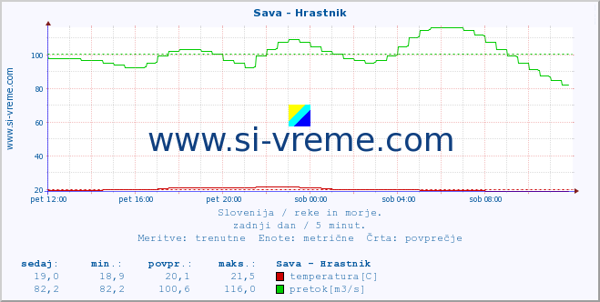 POVPREČJE :: Sava - Hrastnik :: temperatura | pretok | višina :: zadnji dan / 5 minut.