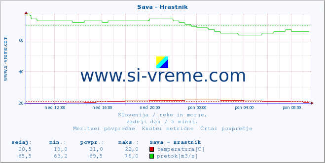 Slovenija : reke in morje. :: Sava - Hrastnik :: temperatura | pretok | višina :: zadnji dan / 5 minut.