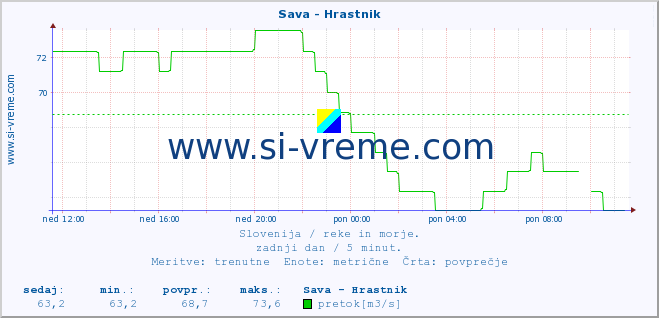 POVPREČJE :: Sava - Hrastnik :: temperatura | pretok | višina :: zadnji dan / 5 minut.