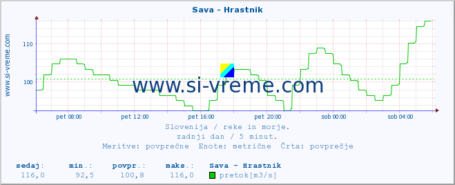 POVPREČJE :: Sava - Hrastnik :: temperatura | pretok | višina :: zadnji dan / 5 minut.