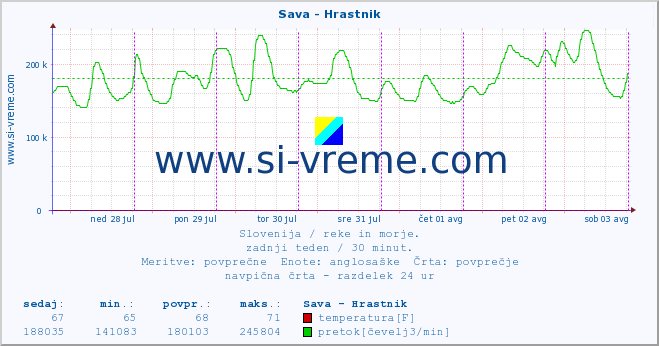 POVPREČJE :: Sava - Hrastnik :: temperatura | pretok | višina :: zadnji teden / 30 minut.