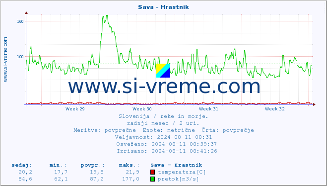 POVPREČJE :: Sava - Hrastnik :: temperatura | pretok | višina :: zadnji mesec / 2 uri.