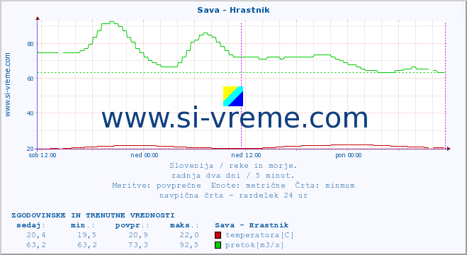 POVPREČJE :: Sava - Hrastnik :: temperatura | pretok | višina :: zadnja dva dni / 5 minut.