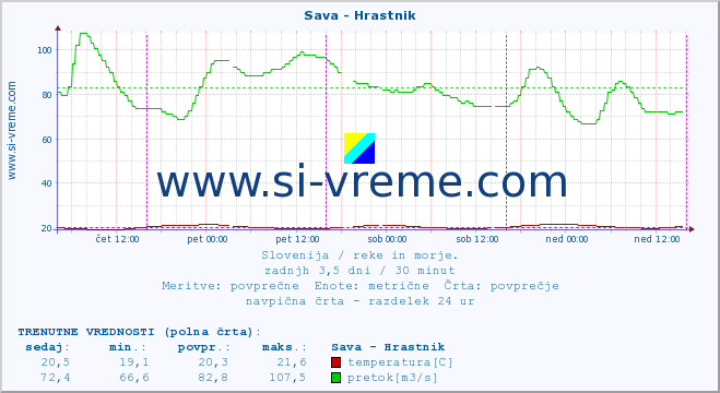 POVPREČJE :: Sava - Hrastnik :: temperatura | pretok | višina :: zadnji teden / 30 minut.