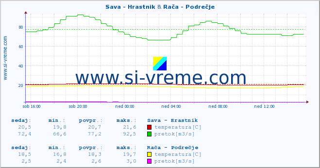 POVPREČJE :: Sava - Hrastnik & Rača - Podrečje :: temperatura | pretok | višina :: zadnji dan / 5 minut.