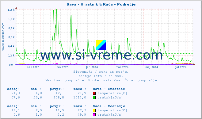 POVPREČJE :: Sava - Hrastnik & Rača - Podrečje :: temperatura | pretok | višina :: zadnje leto / en dan.