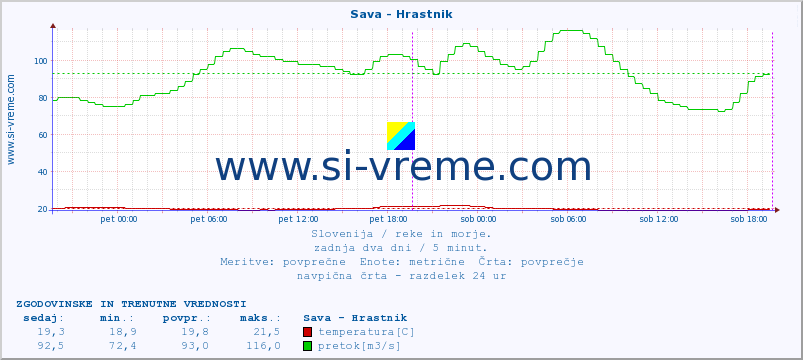 POVPREČJE :: Sava - Hrastnik :: temperatura | pretok | višina :: zadnja dva dni / 5 minut.