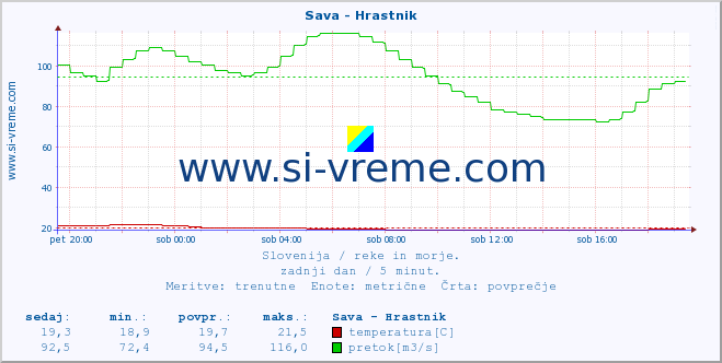 POVPREČJE :: Sava - Hrastnik :: temperatura | pretok | višina :: zadnji dan / 5 minut.