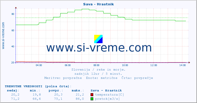 POVPREČJE :: Sava - Hrastnik :: temperatura | pretok | višina :: zadnji dan / 5 minut.