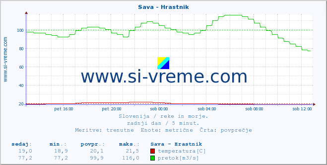 POVPREČJE :: Sava - Hrastnik :: temperatura | pretok | višina :: zadnji dan / 5 minut.