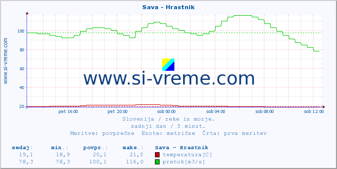 POVPREČJE :: Sava - Hrastnik :: temperatura | pretok | višina :: zadnji dan / 5 minut.